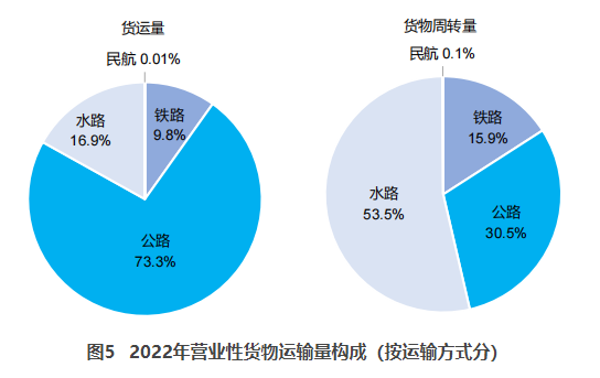 阎良交通部：2022货运量506.63亿吨 同比下降3.1%